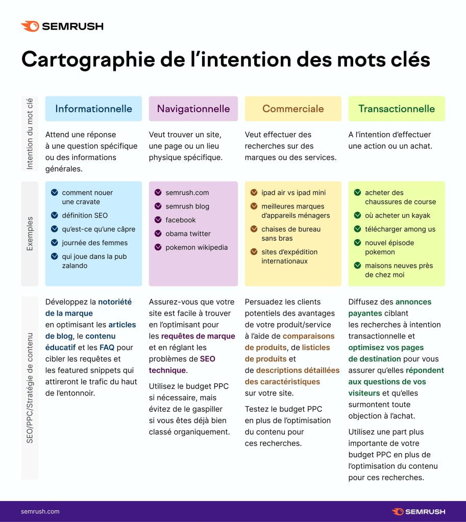 Intentions de recherche de mots clés